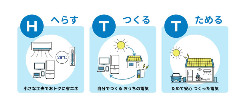 HTTプロジェクトの３つのアイコン「へらす」「つくる」「ためる」です。