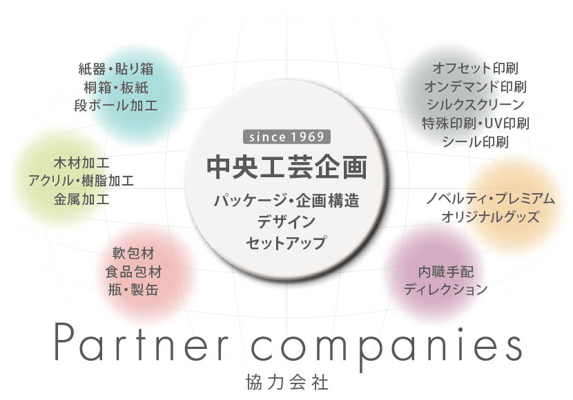 中央工芸企画のネットワーク図です。協力会社の業務内容を６種のカテゴリーに分けて表示１印刷全般、２紙箱製作、３紙以外の樹脂や金属・木工の加工、４食品包材、５ノベルティ、６内職手配