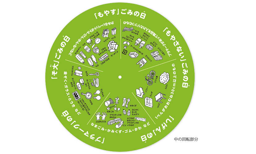 分別ごとに絵をまとめた回転板。